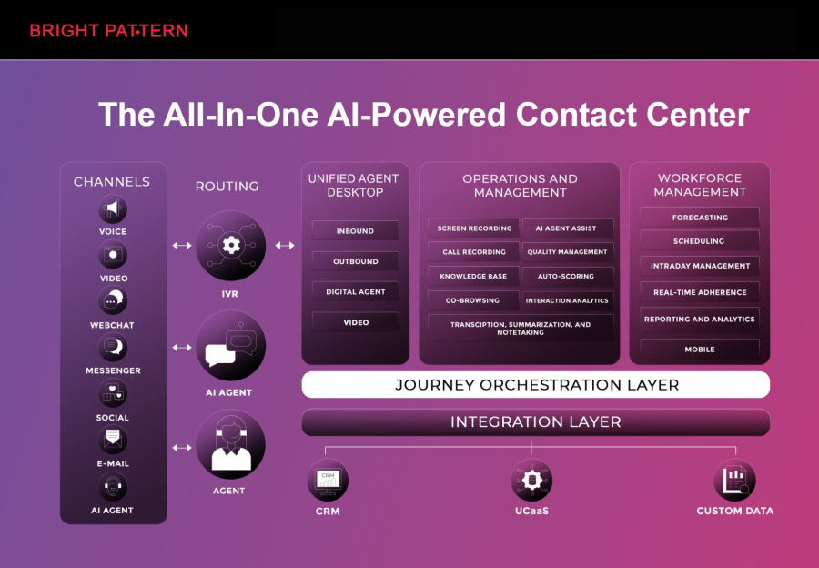 Bright Pattern – AI-Powered Contact Center Platform